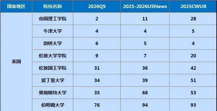 最新QS/USNews/CUWR三榜对比：哪些大学稳居世界百强？