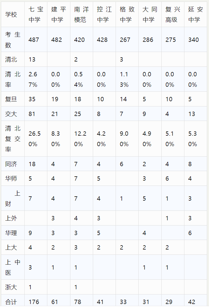 上海三公、四校、八大、新五虎分别有哪些优势，重本率是多少？一文详解，附相关备考资料包~