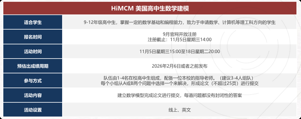 HiMCM数学建模备赛指南：报名流程与论文提交注意事项超详细
