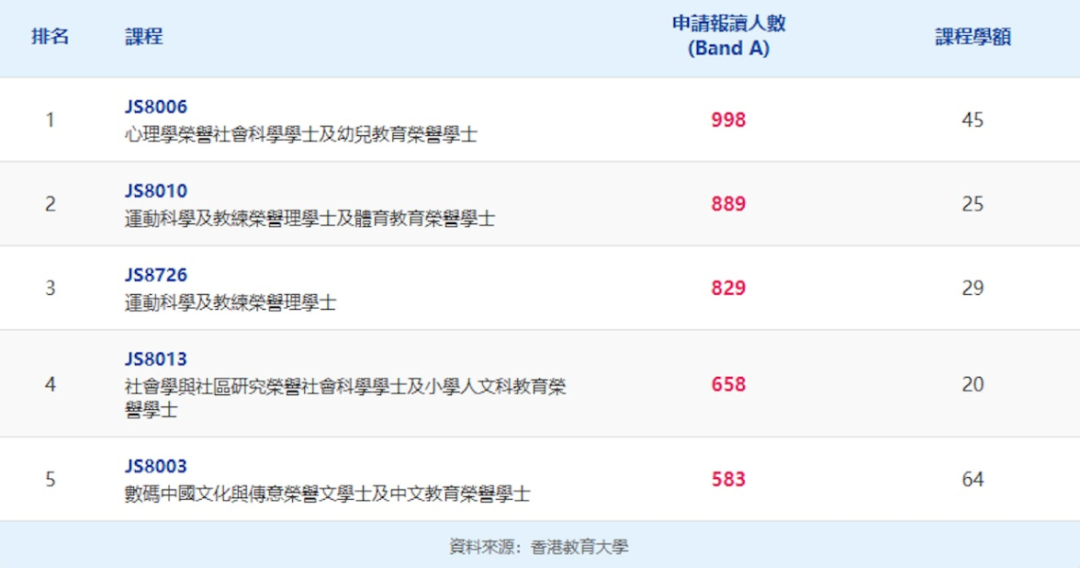 JUPAS改选结束！港八大竞争最激烈课程出炉！51人争1个学位？