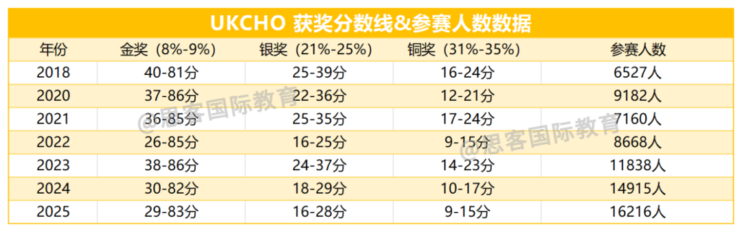 UKCHO竞赛备赛数据汇总！(分数线/参与人数/重难点）化学全年长线/提高培训课程