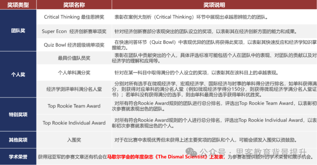 NEC商赛报名要求是什么？ 需要几人组队？如何晋级？附NEC课程