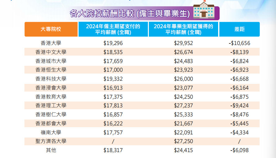 港科、港中文纷纷反超港大！港校就业格局生变…