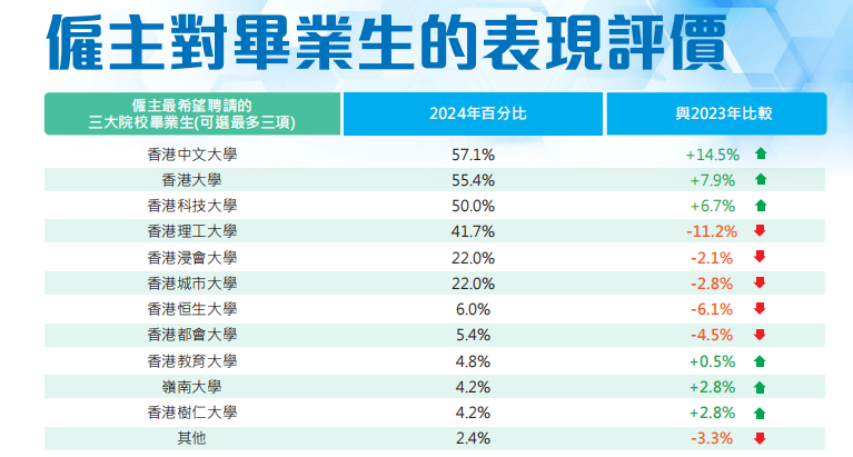 港科、港中文纷纷反超港大！港校就业格局生变…