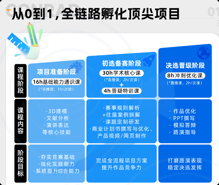 康莱德挑战赛：作为STEM+商赛的天花板，康莱德难度高吗？报名有啥要求？