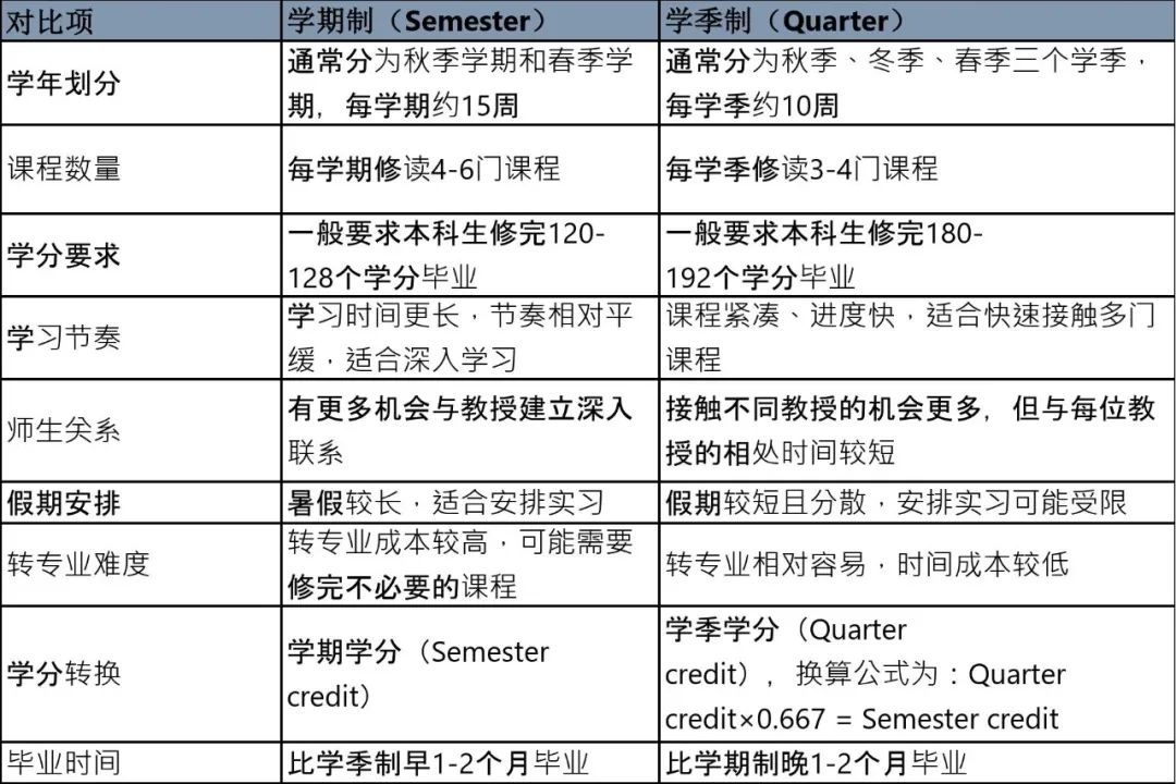 加州大学面临学制改革？对申请者有何影响？