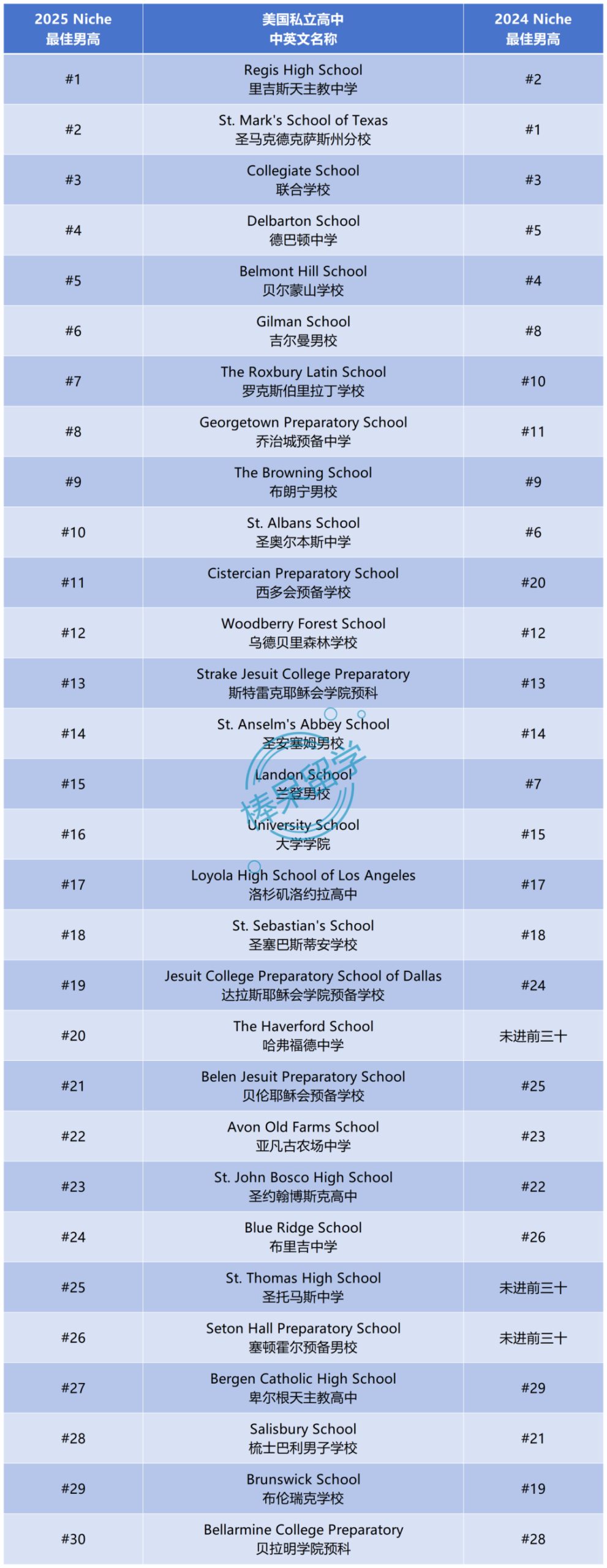 2025 Niche 最佳私立女高&男高，哪些学校稳中有升，值得申请？