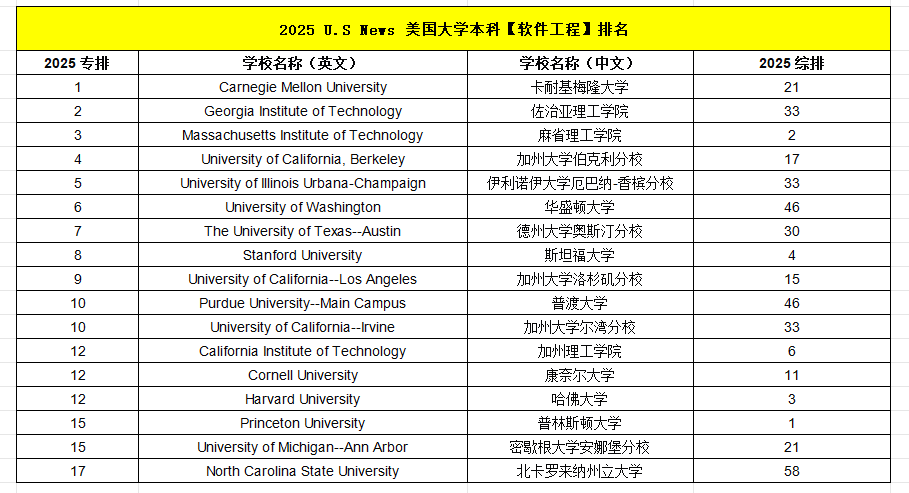 美本专业 | 被失业风潮与 AI 崛起 “硬控” 的 CS 专业，2026Fall如何选？