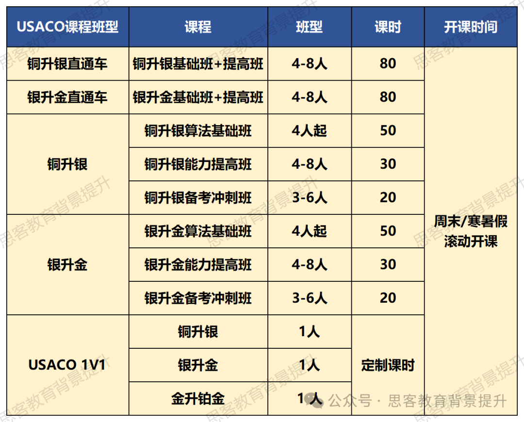 USACO各级别含金量差别大吗？附USACO铜升银、银升金、金升铂金培训课程！