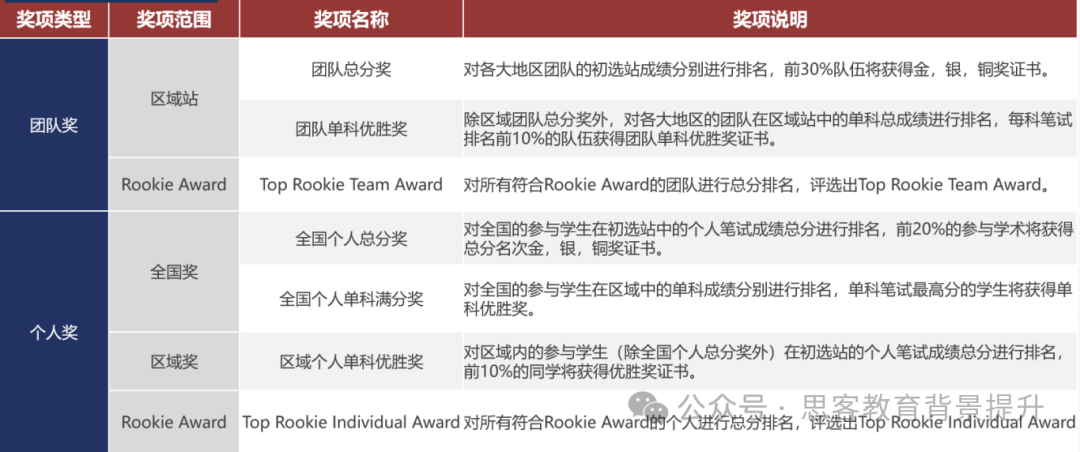 NEC和IEO经济竞赛保姆级备赛攻略！NEC和IEO如何选？怎么学？
