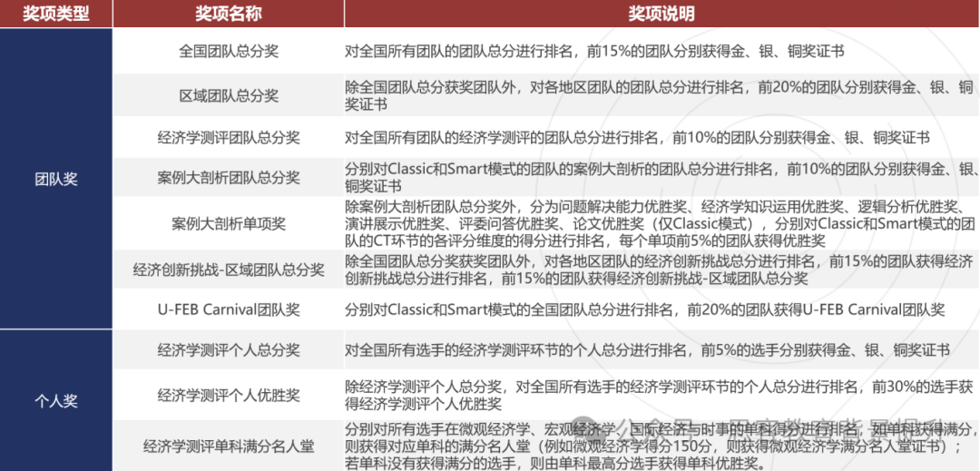 NEC和IEO经济竞赛保姆级备赛攻略！NEC和IEO如何选？怎么学？