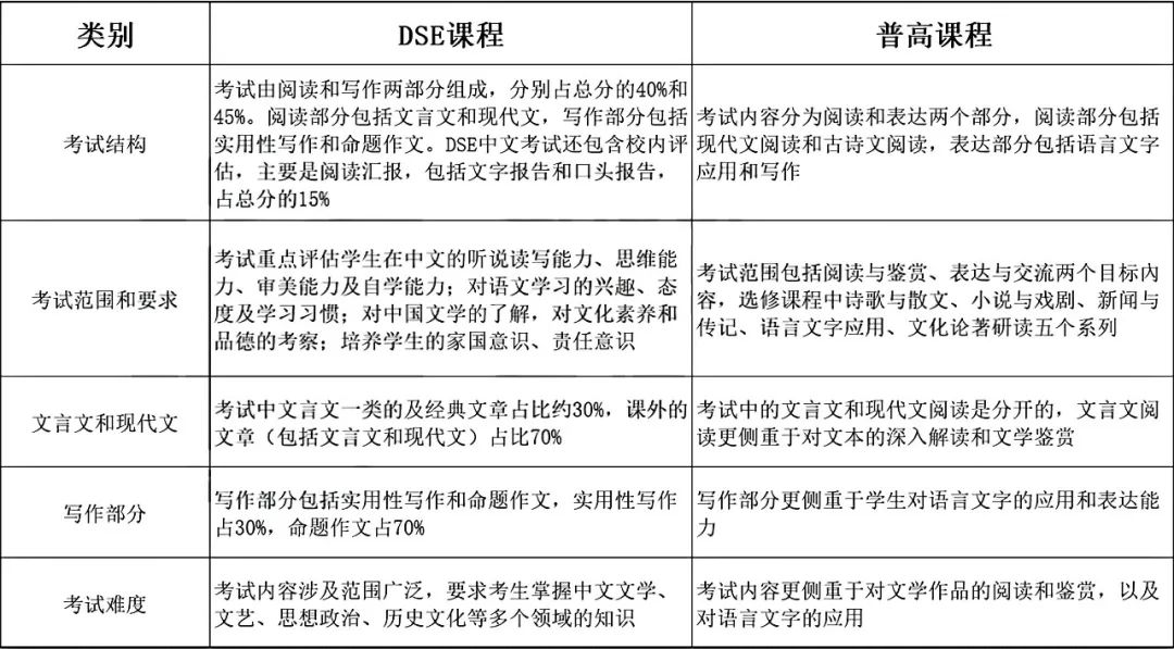 深圳普高录取率不足50%？想转轨DSE还来得及吗？