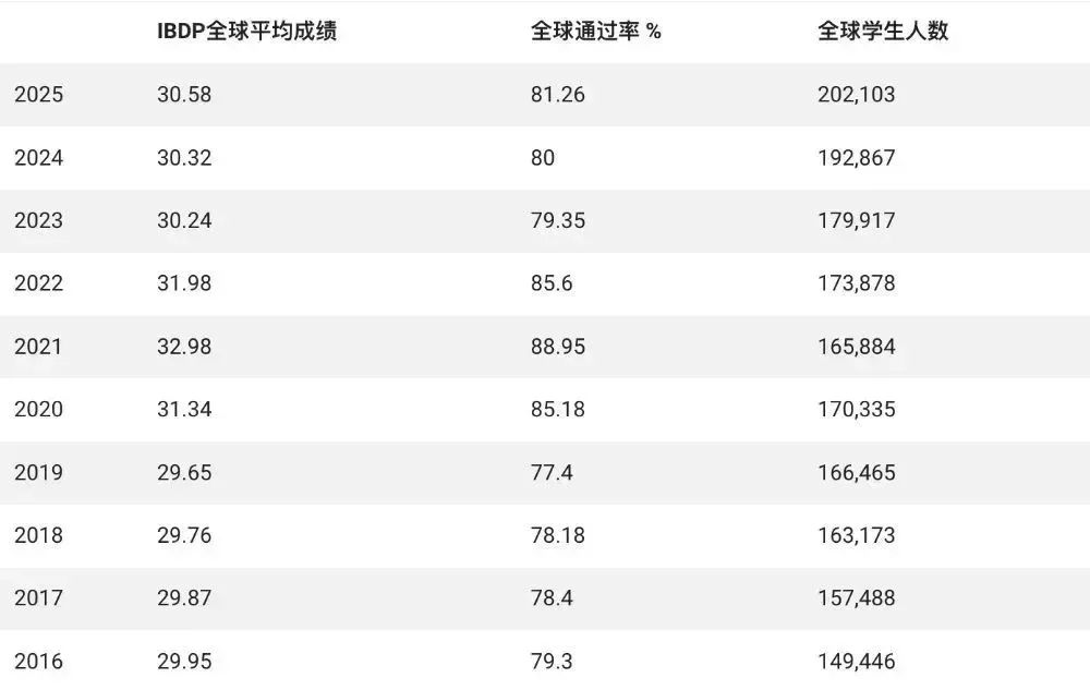新鲜出炉！IBO官宣5月IB大考数据，北京上海地区考生表现如何？附全球考生数据解读...