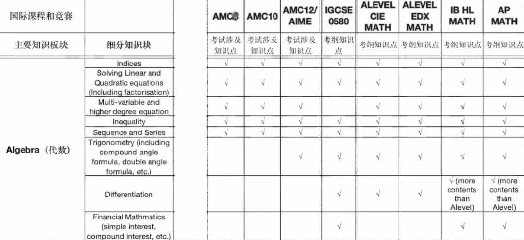 Alevel+AMC10=牛剑敲门砖？国际生都在学的AMC10数学竞赛培训课程与alevel数学有何相似之处？