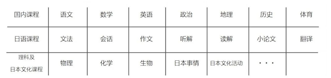上海信男国际教育日高课程招生|上海日本方向国际高中有哪些