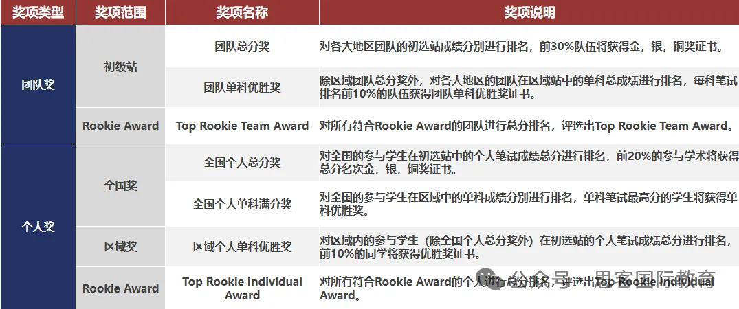 【NEC全美经济挑战赛】新赛季启动！（DR 组 / AS 组队中，国际学校伙伴速来）