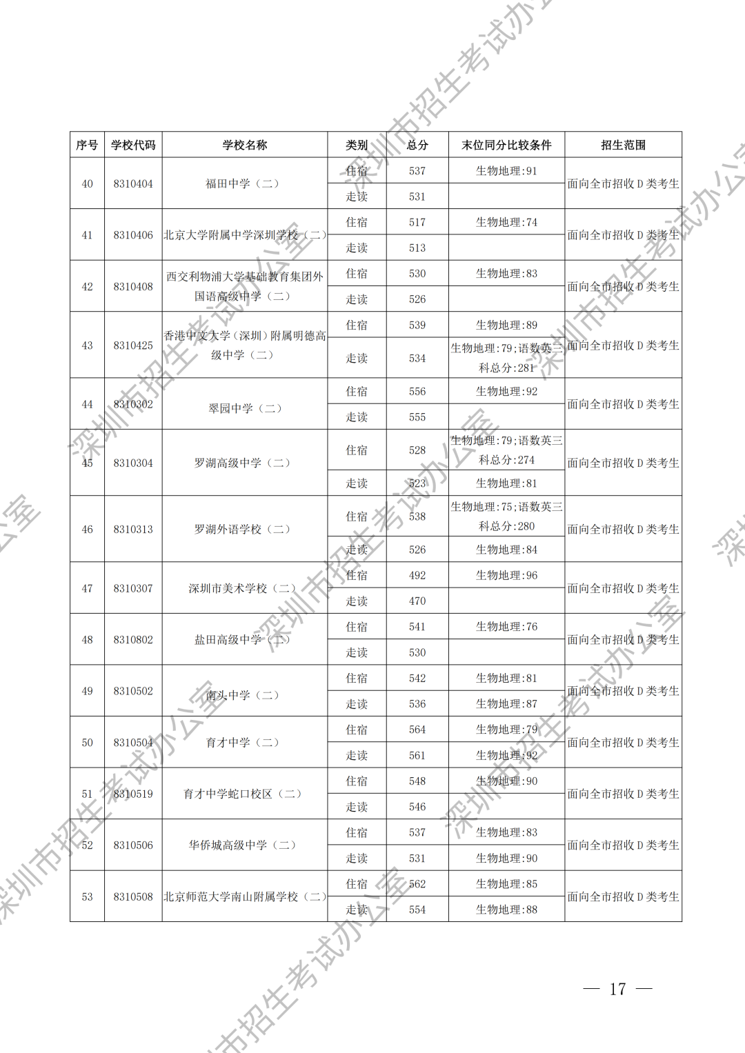 重磅！深圳中考录取分数线出炉！这所学校尚余少量学位可补录！
