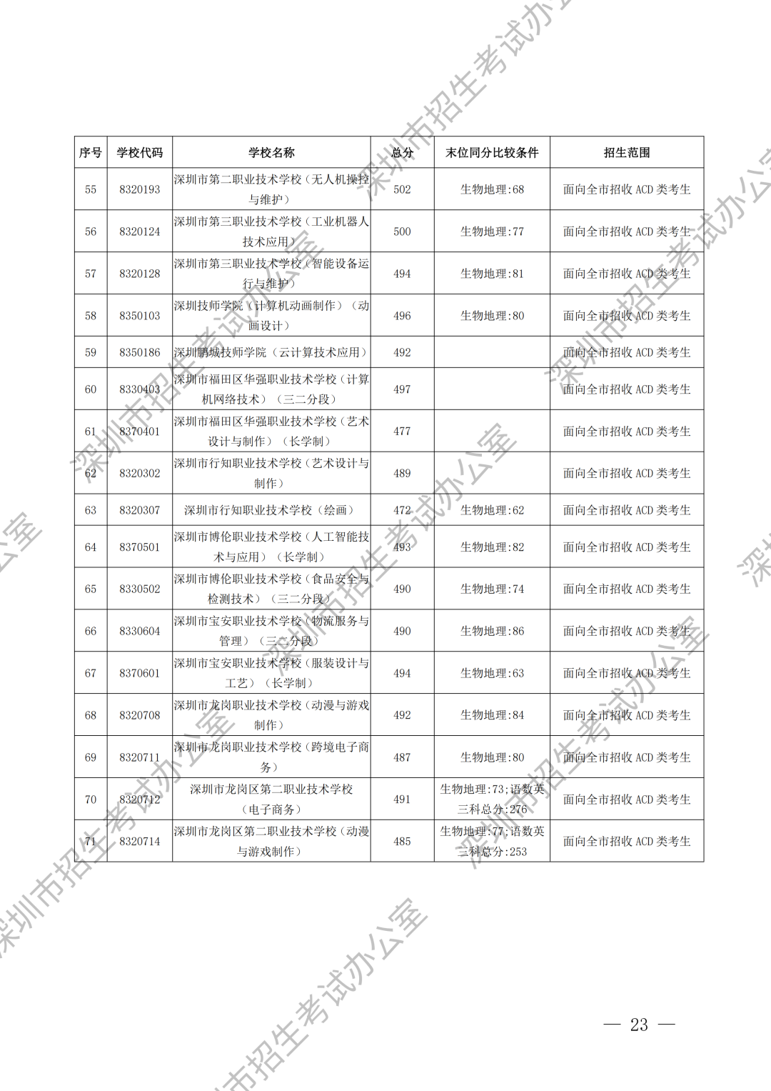 重磅！深圳中考录取分数线出炉！这所学校尚余少量学位可补录！
