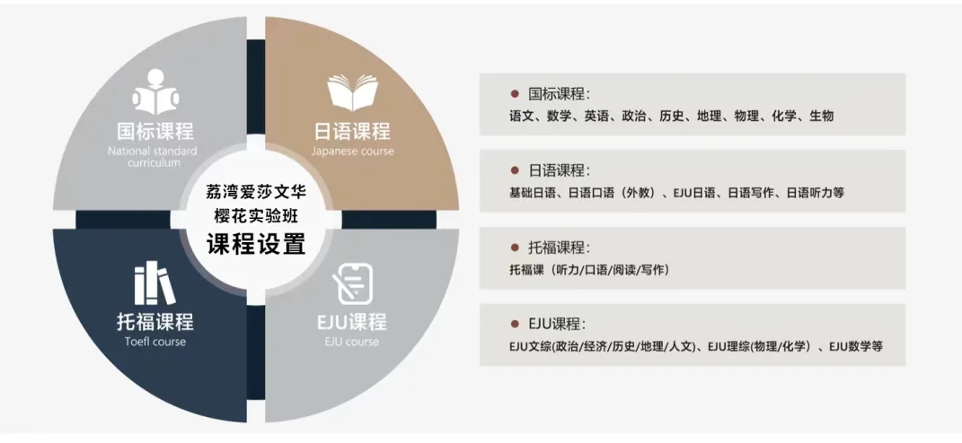 广州日本高中|荔湾爱莎文华樱花实验班日本留学班2025年招生简章！