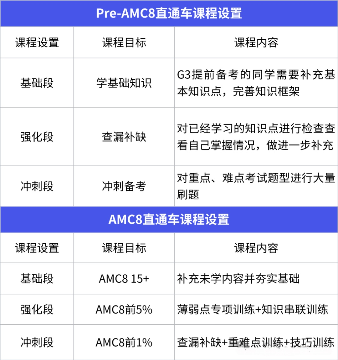 上海Pre-AMC8和AMC8课程！有什么区别？