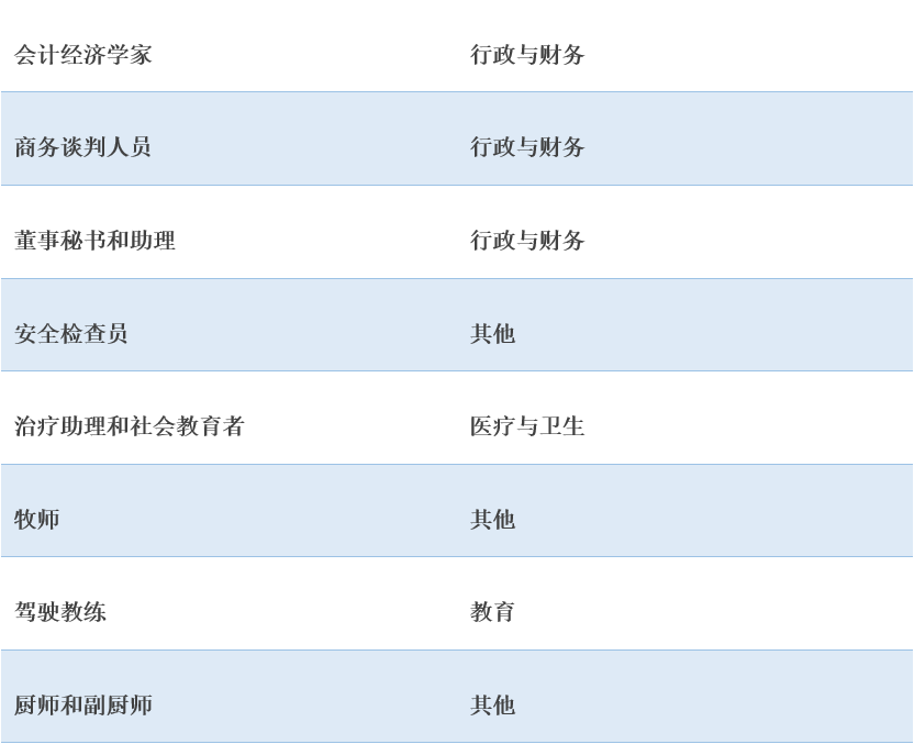 152个可豁免瑞典工作签证最低薪资要求的职业