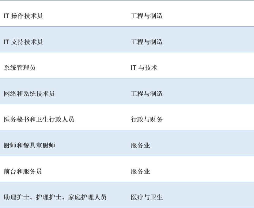 152个可豁免瑞典工作签证最低薪资要求的职业