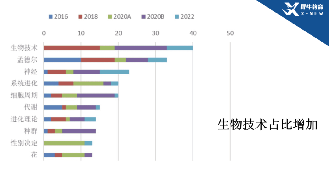 生物高联是什么？与强基计划有什么关联？对升学有帮助？一文看懂！