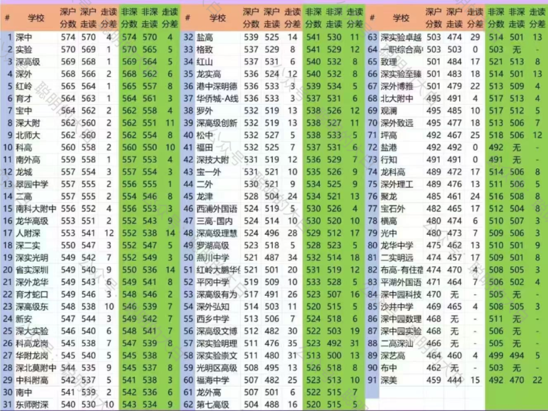 热点解读 | 深圳中考分数线揭榜：B+以下大概率去向职高或民办