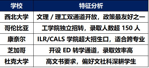 琢玉计划 | 从“滑档”到“逆袭”：为什么越来越多学生开始认真对待美本转学？