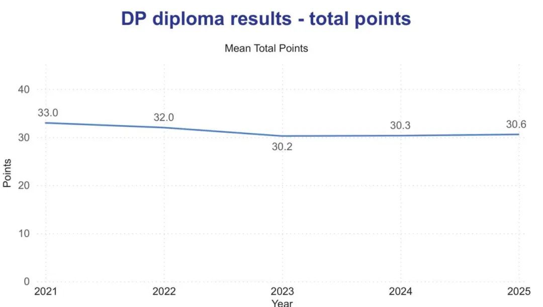 2025年IB大考官方数据报告大公开！IB要考多少分才能获得名校青睐呢？