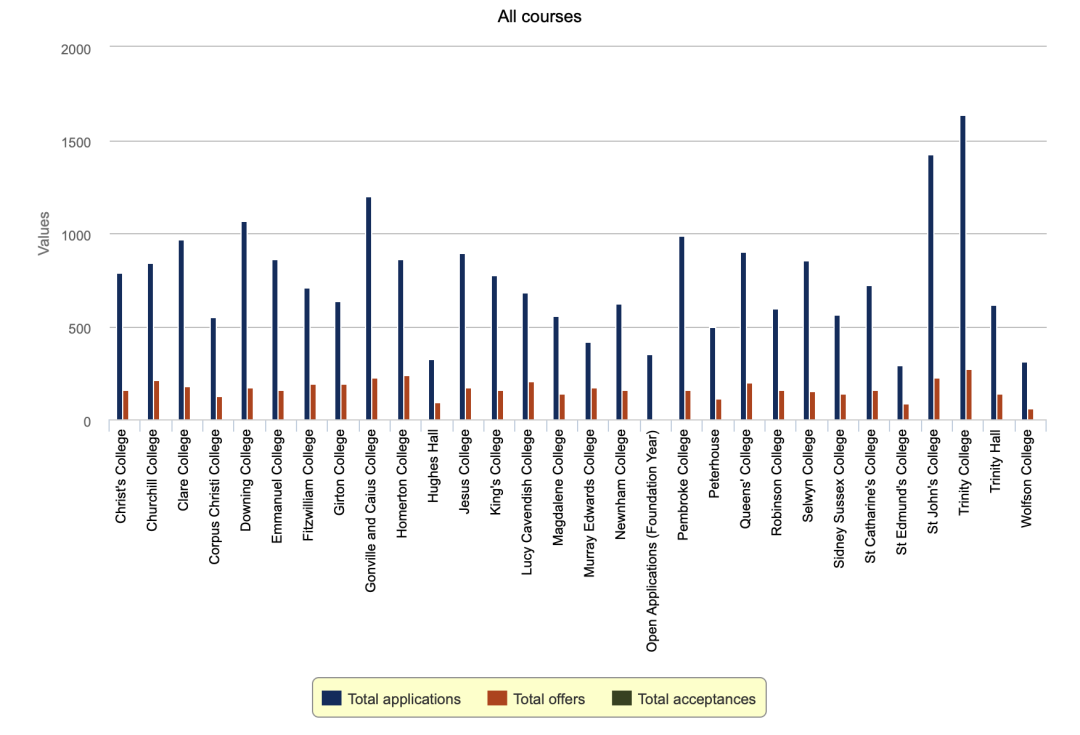 60+所牛津剑桥本科学院，中国学生怎么选？