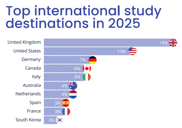 《2025全球学生招生报告》出炉！英国凭什么登顶全球第一？最新报告深度解读，你的申请策略该变了！