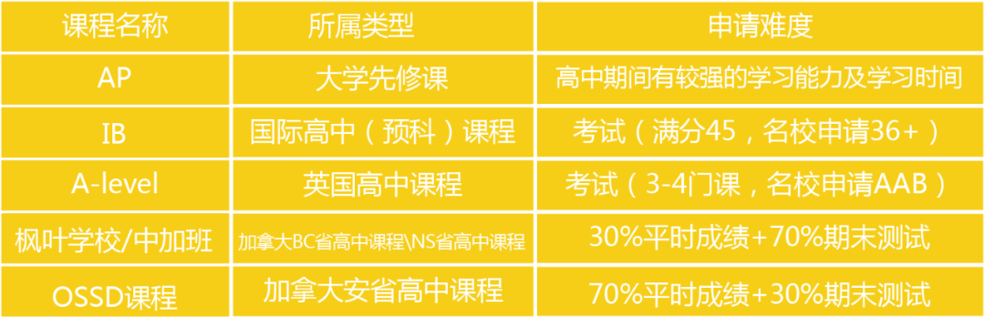 有何不同#OSSD成绩申请大学VS用高考成绩申请大学#加拿大达英国际学院#杭州#武汉