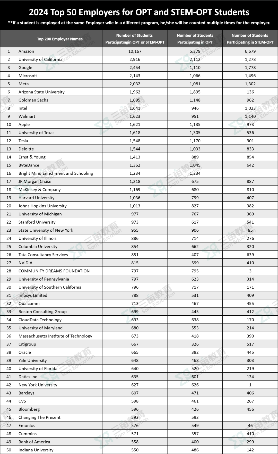 美国移民局最新数据：54% STEM岗位激增！超38万OPT来自这些美国大学...