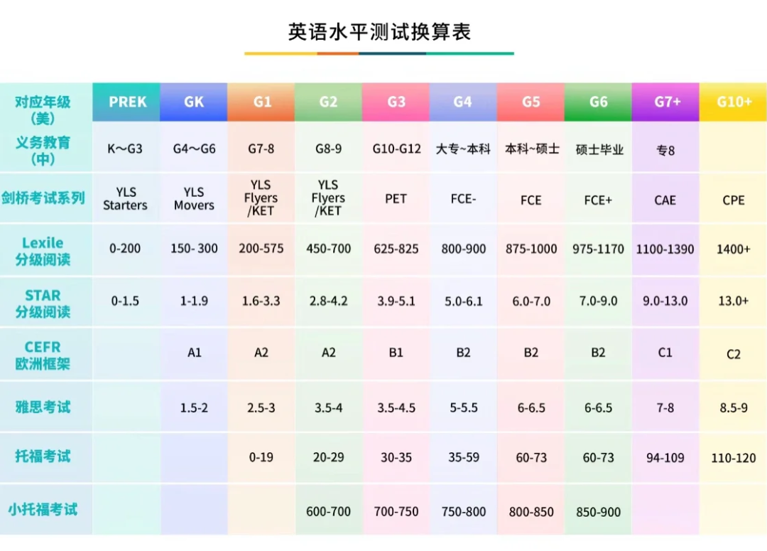 小托福词汇量要求是多少？