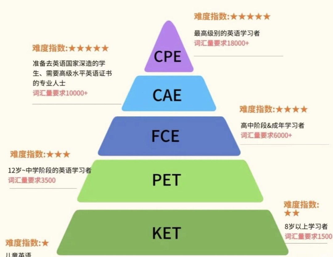 ket和中考英语哪个难？为什么建议一定小学拿下ket！附ket机构推荐