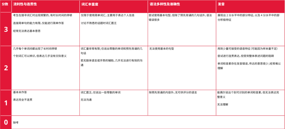雅思四个科目的评分标准是什么？