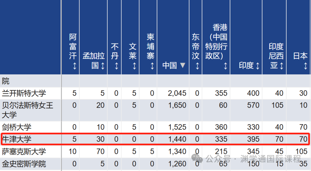 牛剑G5院校的这些专业，挤满了中国学生！