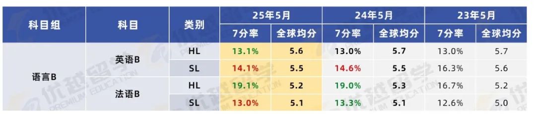2025 IB 大考数据公布：难度高的科目高分率不降反升？