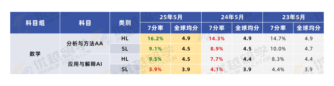 2025 IB 大考数据公布：难度高的科目高分率不降反升？