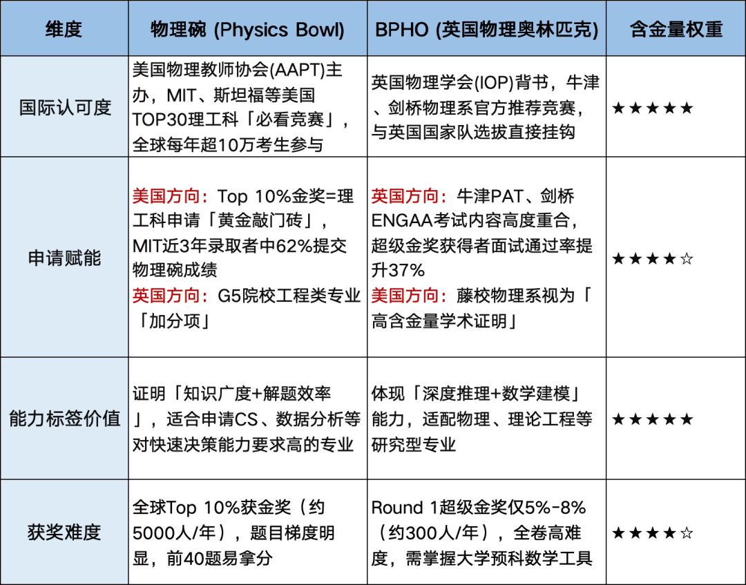 物理碗和BPHO物理竞赛含金量爆棚，只能二选一？不！机构物理竞赛直通车培训带你一网打尽！！