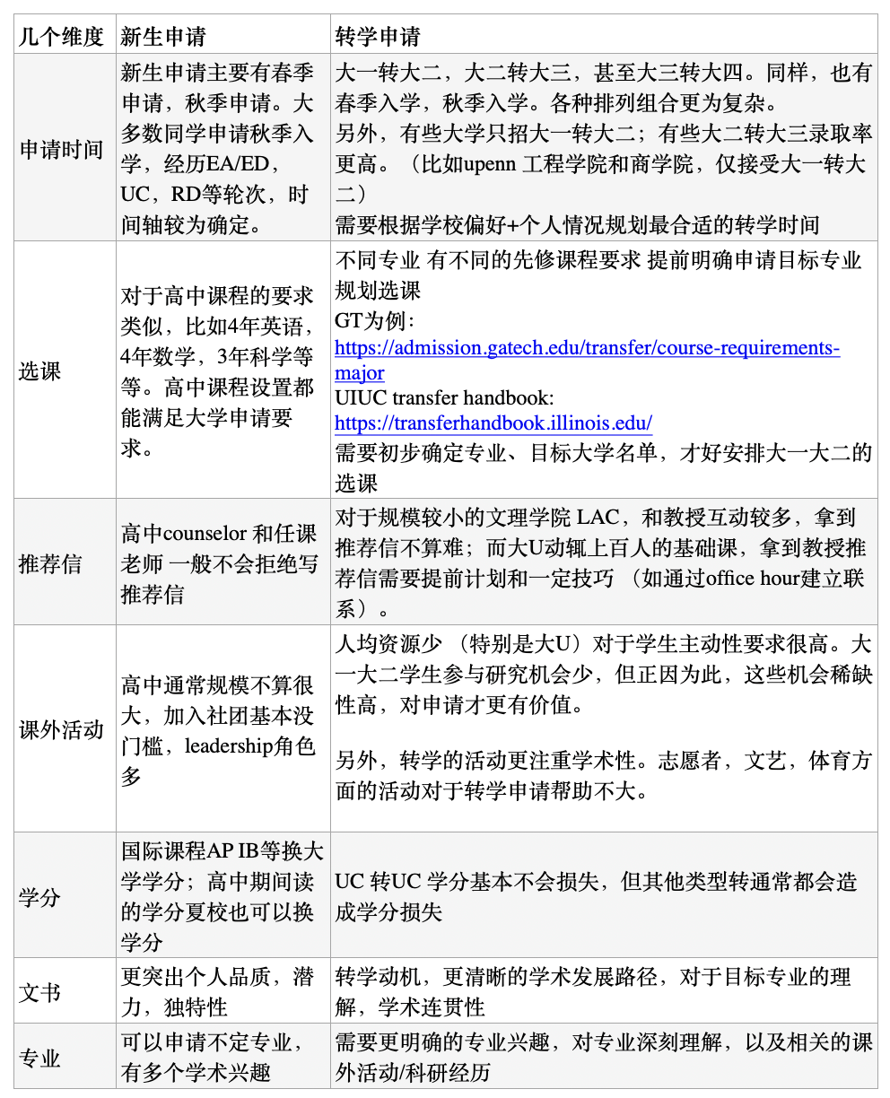 美国本科转学攻略