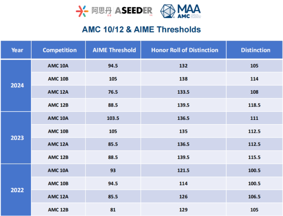 AMC10竞赛对比国内数学课程：重难点是什么？如何备考AMC10数学竞赛？