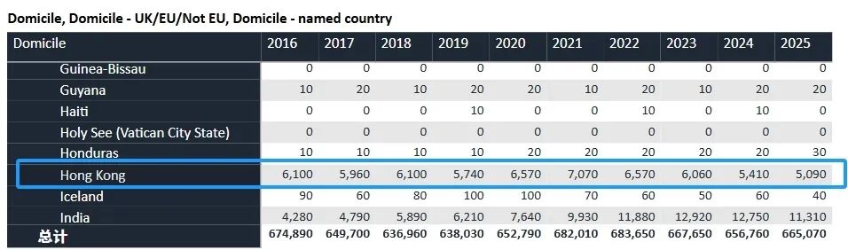 UCAS 公布 2025 Cycle 最终数据：国际生热门申请专业易主，中国学生申请人数创纪录！