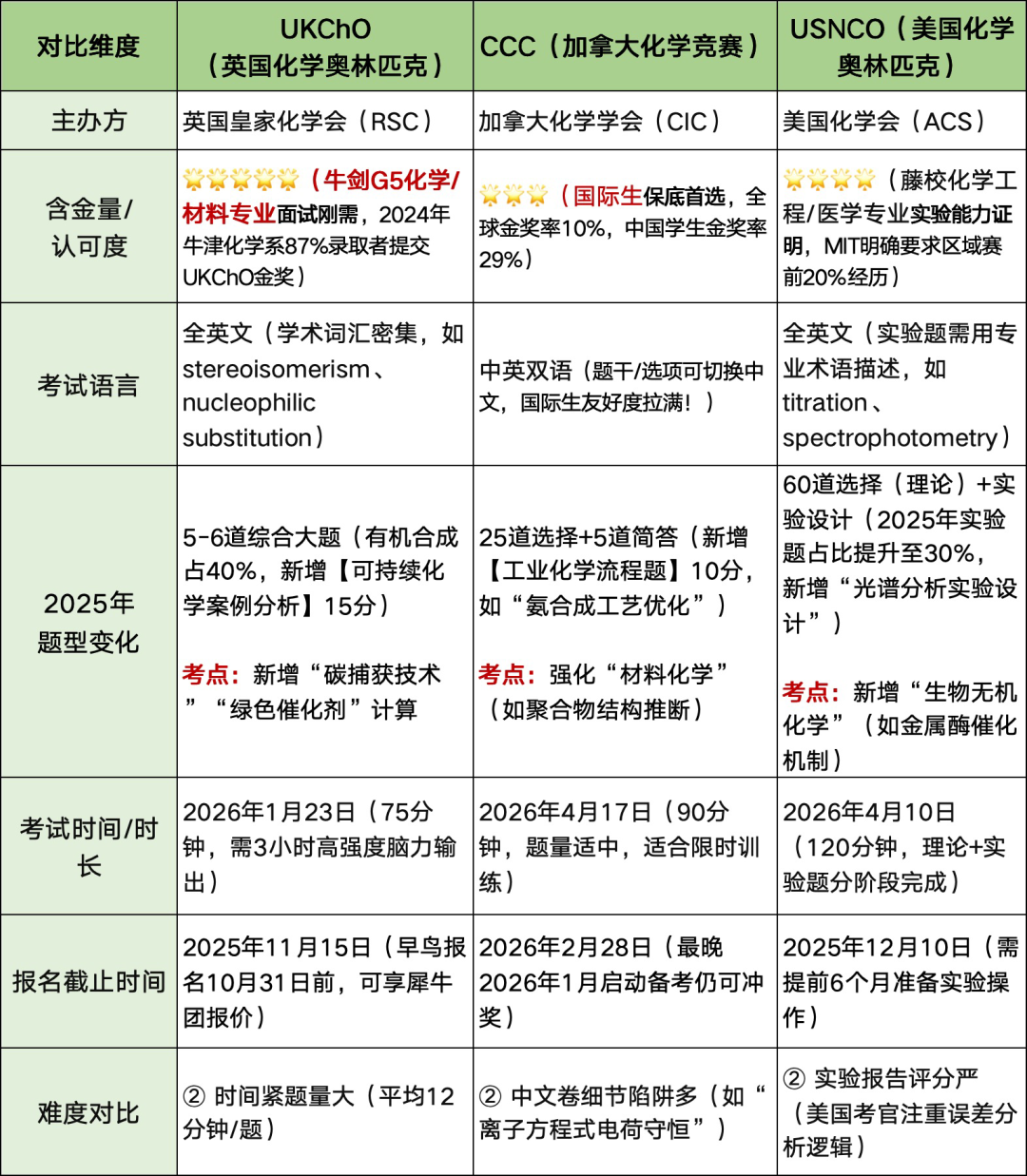国际生必看！牛剑G5/藤校敲门砖UKChO、CCC、USNCO国际化学竞赛如何选？机构化学竞赛直通车课程一网打尽！