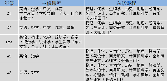 IGCSE课程有哪些科目？暑假需要提前学习IGCSE课程吗？附IGCSE课程培训暑假班