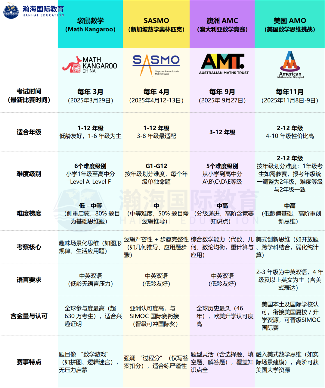 别瞎报！低龄数学竞赛：选袋鼠、SASMO、AMC，还是AMO？这篇帮你避坑