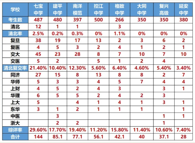 上海三公/四校八大/新五虎究竟谁更香？附各校升学数据~