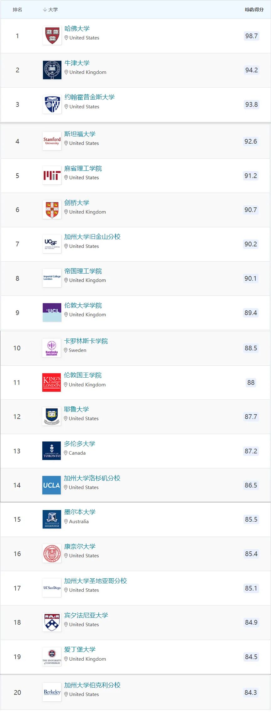 毕业后包工作年薪百万？在澳洲读医学专业的真相是？跟我们一起探校揭秘！