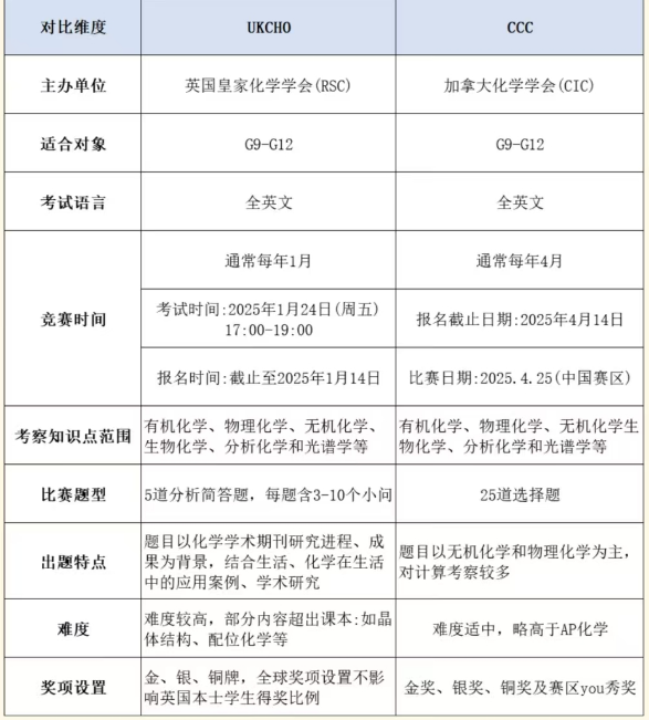 CCC和UKChO竞赛有什么区别？AP/alevel/IB国际生该如何选择？